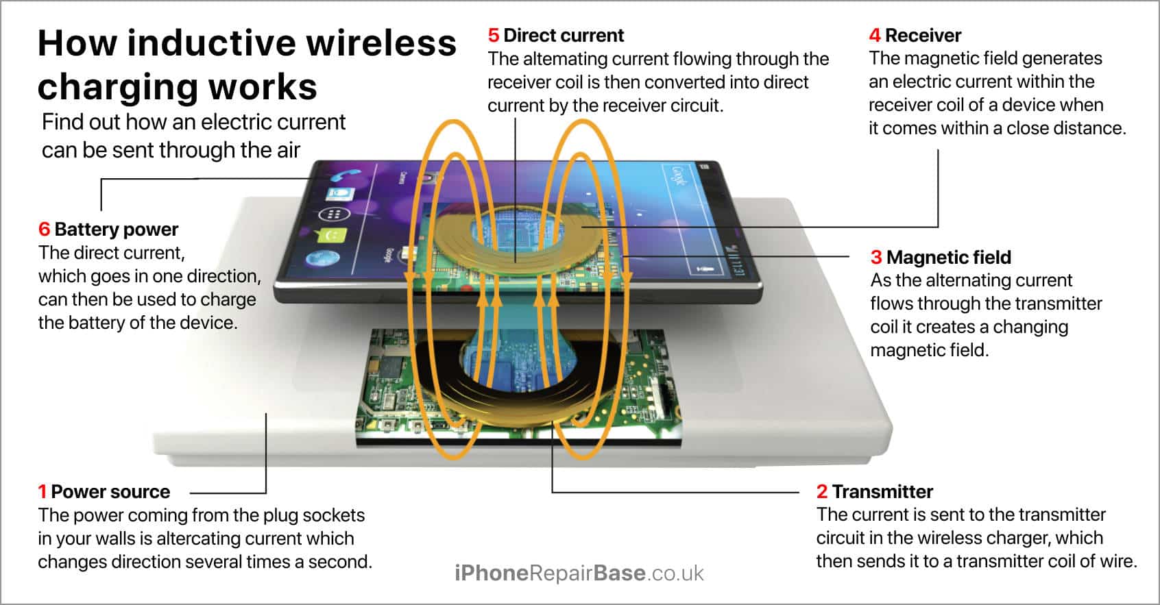 how wireless iphone charger works