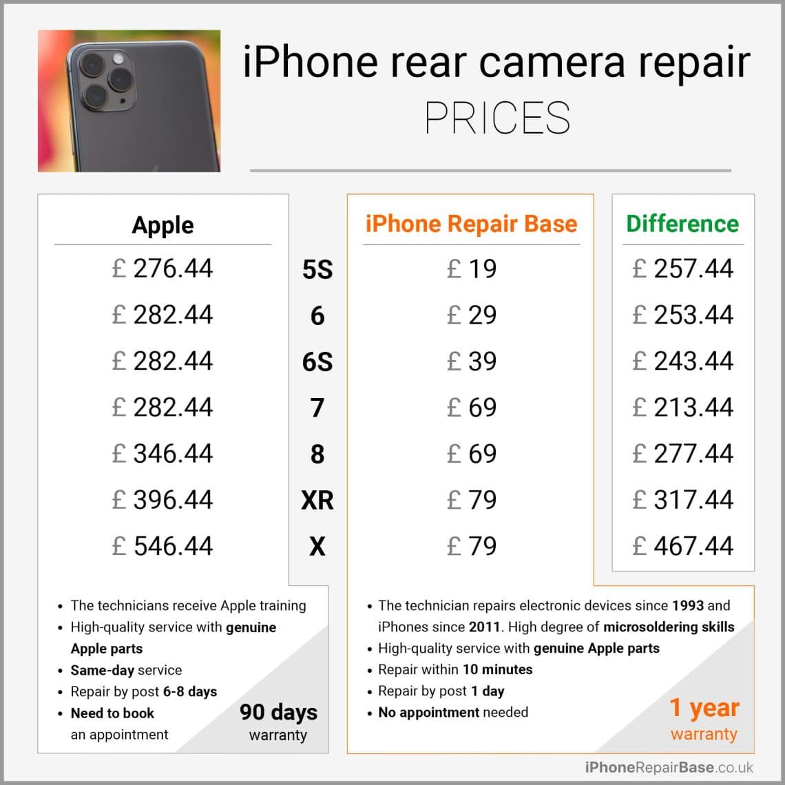 Apple vs iPhone Repair Base rear camera repair prices
