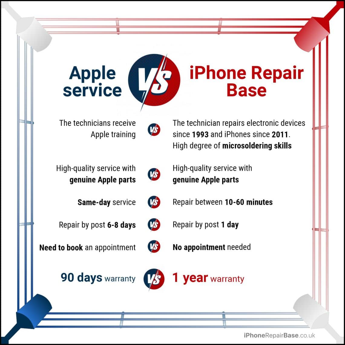 Apple vs. iPhone Repair Base