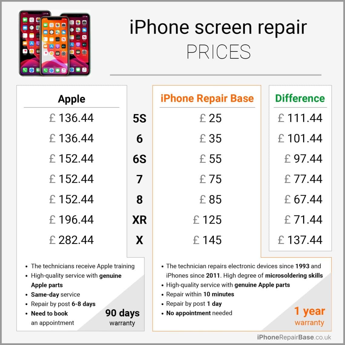 apple vs iphone repair base screen repair prices